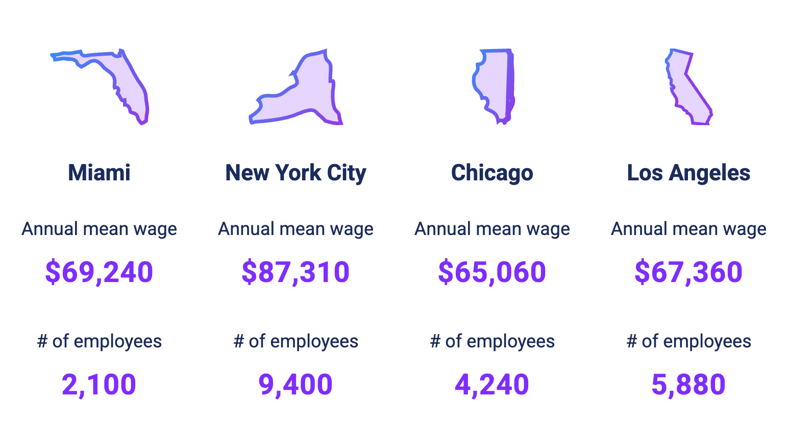 Event Planner Salary in Major US Cities